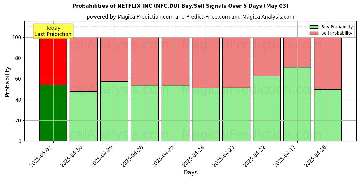 Kans van NETFLIX INC (NFC.DU) koop/verkoop signalen met verschillende AI-modellen over 10 dagen (03 May) Probabilities of NETFLIX INC (NFC.DU) Buy/Sell Signals Using Several AI Models Over 5 Days (03 May)