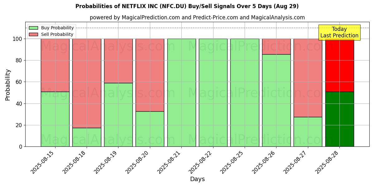 Probabilities of NETFLIX INC (NFC.DU) Buy/Sell Signals Using Several AI Models Over 5 Days (29 Aug) 