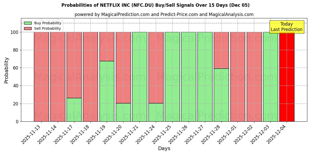 Probabilities of NETFLIX INC (NFC.DU) Buy/Sell Signals Using Several AI Models Over 5 Days (05 Dec) 