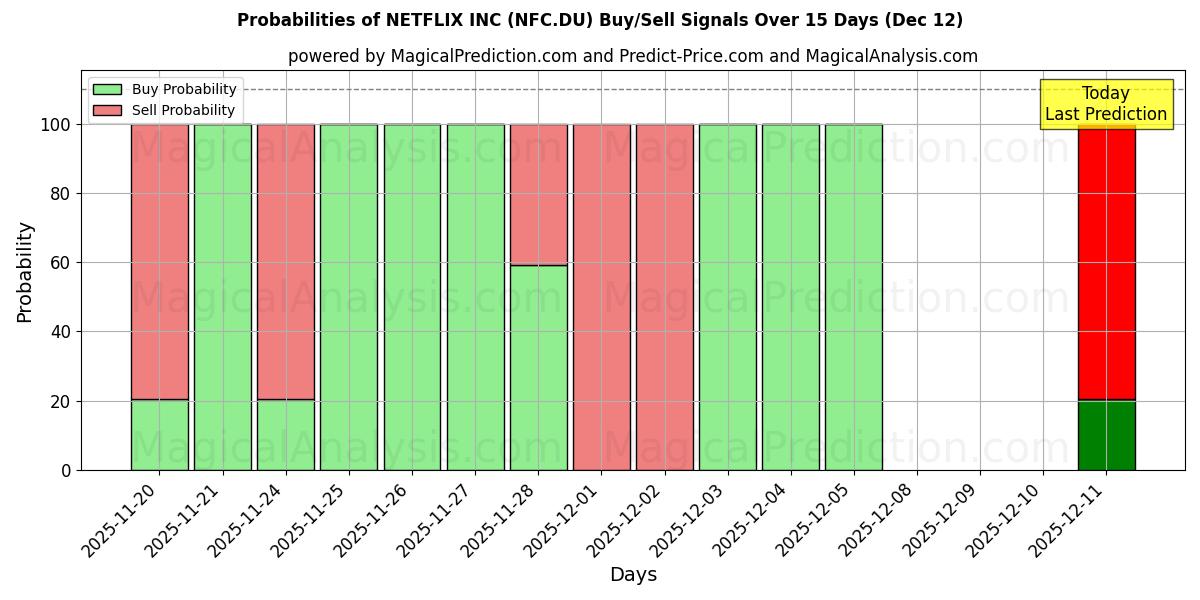 Probabilities of NETFLIX INC (NFC.DU) Buy/Sell Signals Using Several AI Models Over 5 Days (12 Dec) 