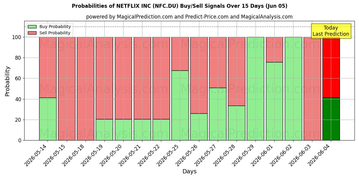 Probabilities of NETFLIX INC (NFC.DU) Buy/Sell Signals Using Several AI Models Over 5 Days (05 Jun) 