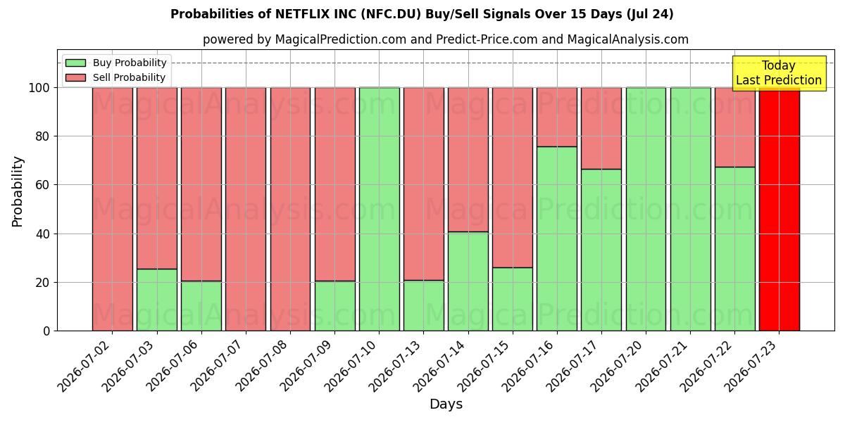 Probabilities of NETFLIX INC (NFC.DU) Buy/Sell Signals Using Several AI Models Over 5 Days (24 Jul) 