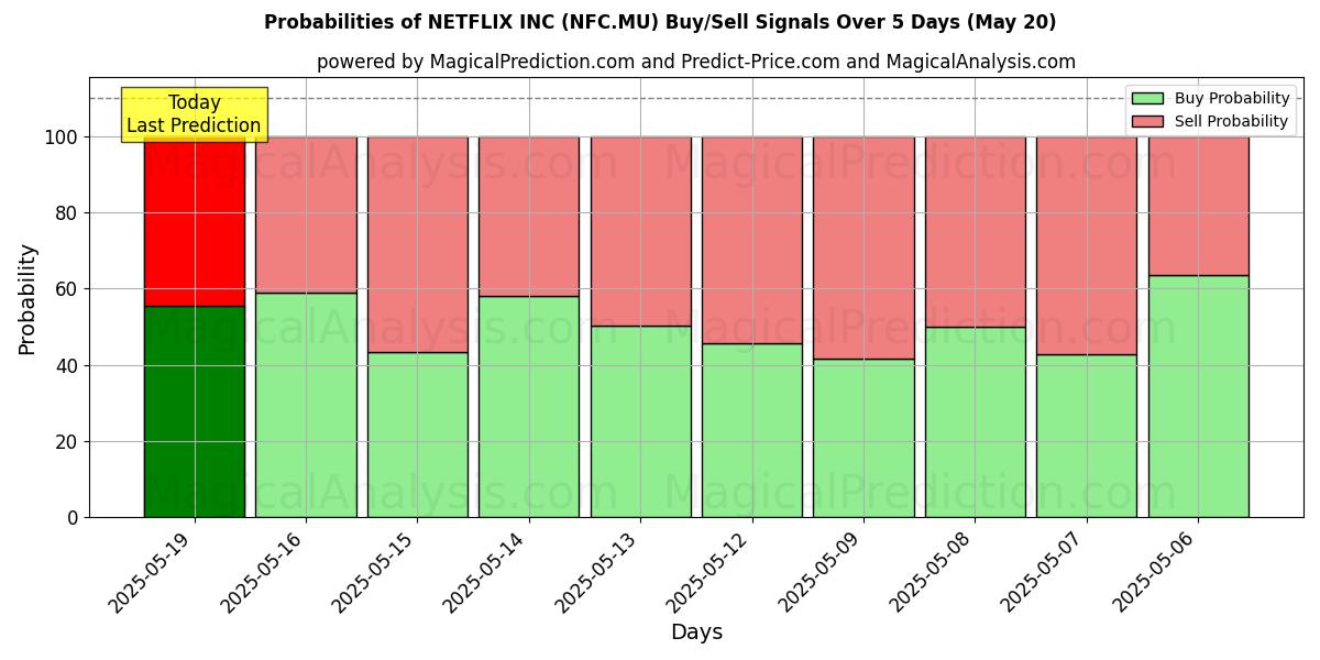 Probabilities of NETFLIX INC (NFC.MU) Buy/Sell Signals Using Several AI Models Over 5 Days (14 Aug) 