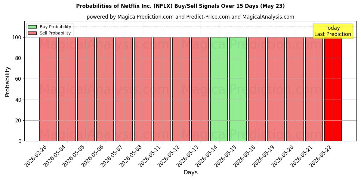 Probabilities of Netflix Inc. (NFLX) Buy/Sell Signals Using Several AI Models Over 5 Days (23 May) 