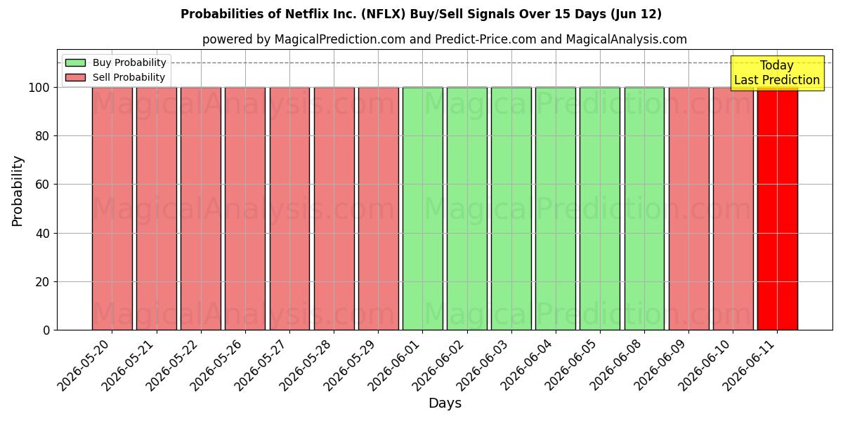 Probabilities of Netflix Inc. (NFLX) Buy/Sell Signals Using Several AI Models Over 5 Days (12 Jun) 