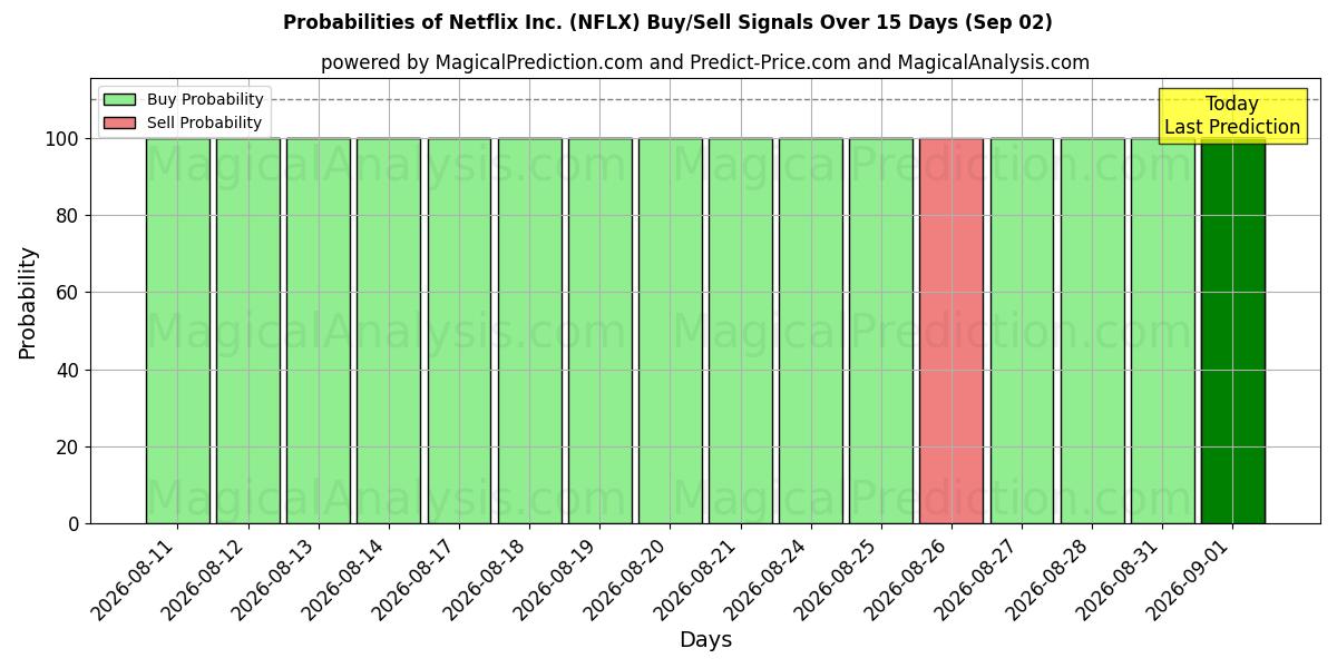 Probabilities of Netflix Inc. (NFLX) Buy/Sell Signals Using Several AI Models Over 5 Days (02 Sep) 