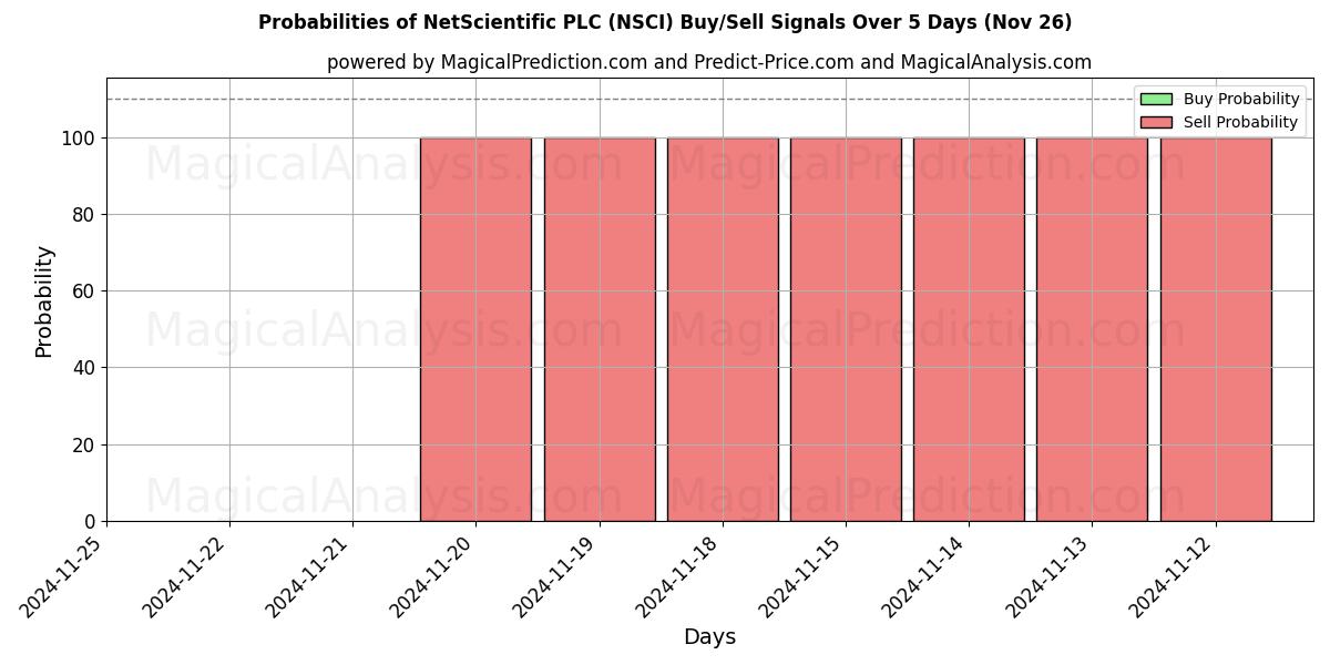 Probabilities of NetScientific PLC (NSCI) Buy/Sell Signals Using Several AI Models Over 5 Days (26 Nov) 