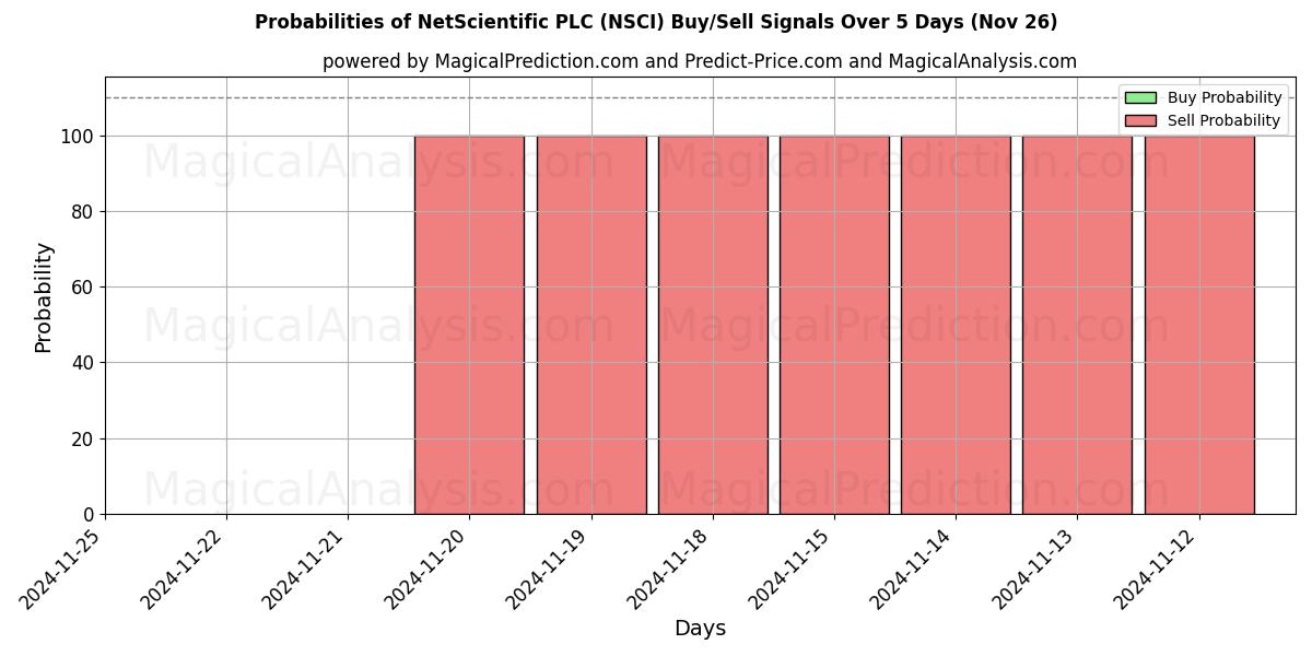 Probabilities of NetScientific PLC (NSCI) Buy/Sell Signals Using Several AI Models Over 10 Days (26 Nov) Probabilities of NetScientific PLC (NSCI) Buy/Sell Signals Using Several AI Models Over 5 Days (26 Nov)