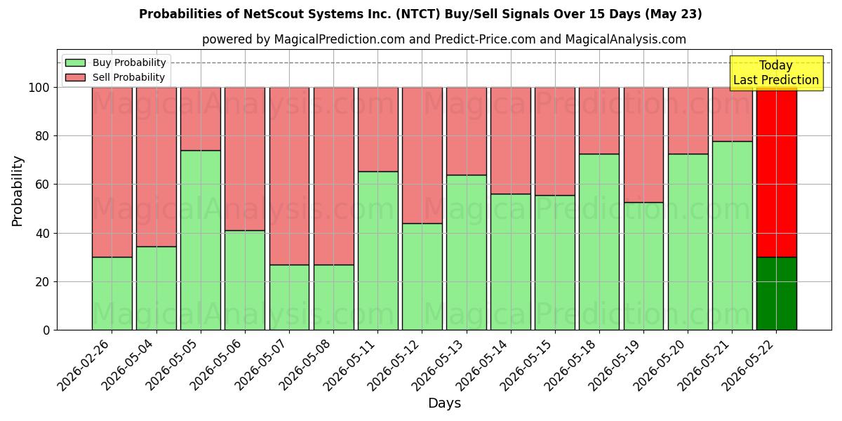 Probabilities of NetScout Systems Inc. (NTCT) Buy/Sell Signals Using Several AI Models Over 5 Days (23 May) 