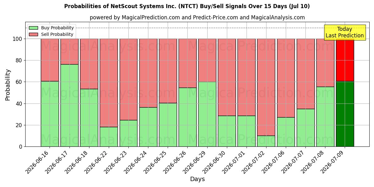 Probabilities of NetScout Systems Inc. (NTCT) Buy/Sell Signals Using Several AI Models Over 5 Days (10 Jul) 