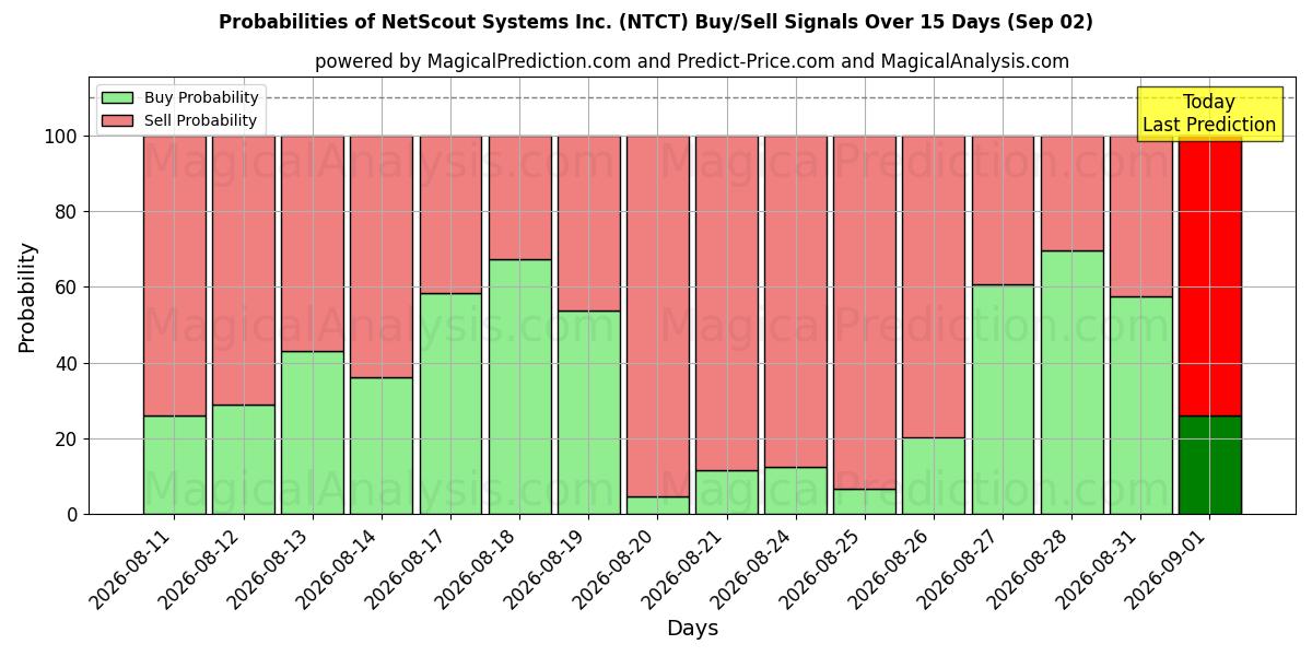 Probabilities of NetScout Systems Inc. (NTCT) Buy/Sell Signals Using Several AI Models Over 5 Days (02 Sep) 