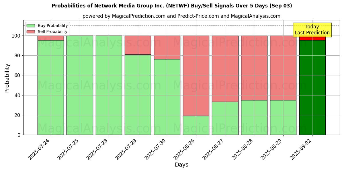 Sjanser for Network Media Group Inc. (NETWF) kjøp/salg signaler med flere AI-modeller over 10 dager (03 Sep) Probabilities of Network Media Group Inc. (NETWF) Buy/Sell Signals Using Several AI Models Over 5 Days (03 Sep)