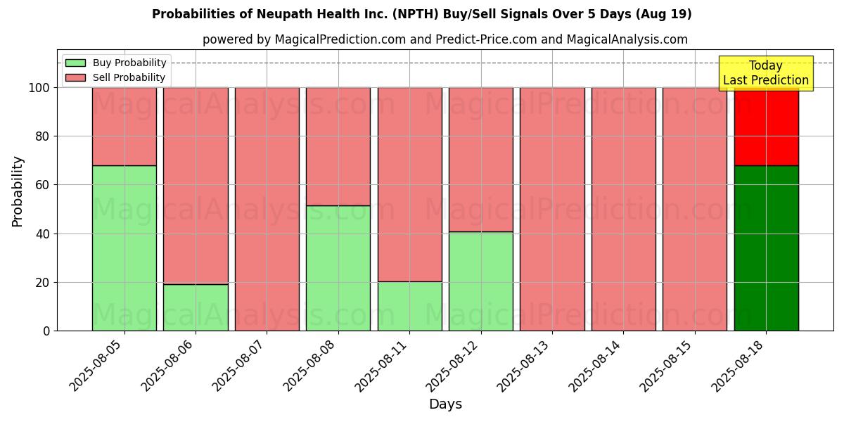 Probabilities of Neupath Health Inc. (NPTH) Buy/Sell Signals Using Several AI Models Over 5 Days (19 Aug) 