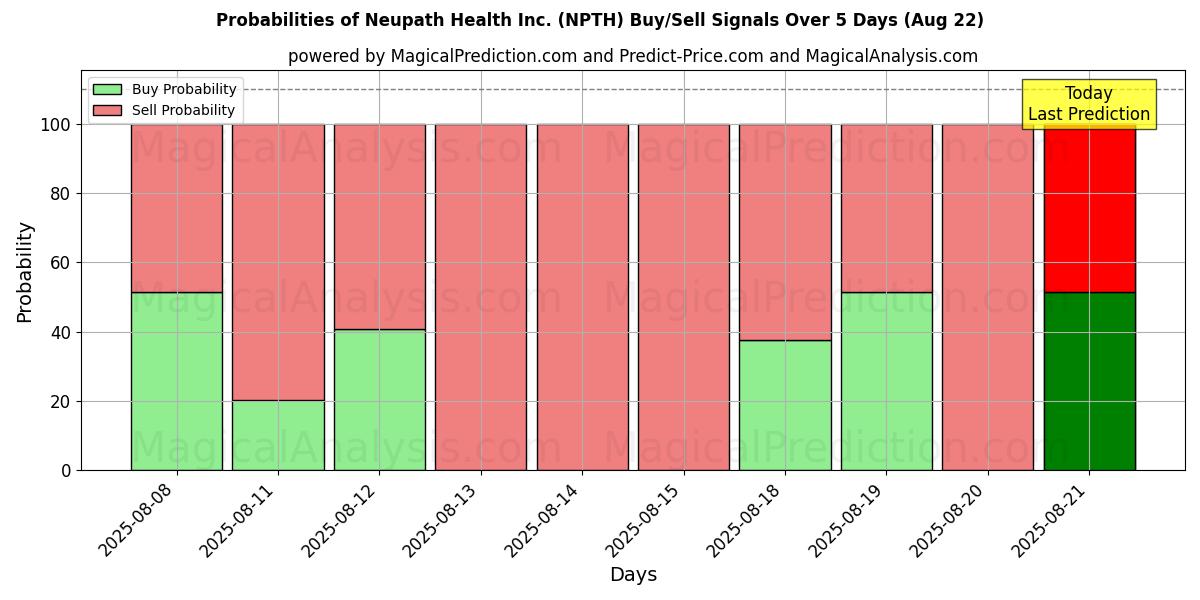 Probabilities of Neupath Health Inc. (NPTH) Buy/Sell Signals Using Several AI Models Over 5 Days (22 Aug) 