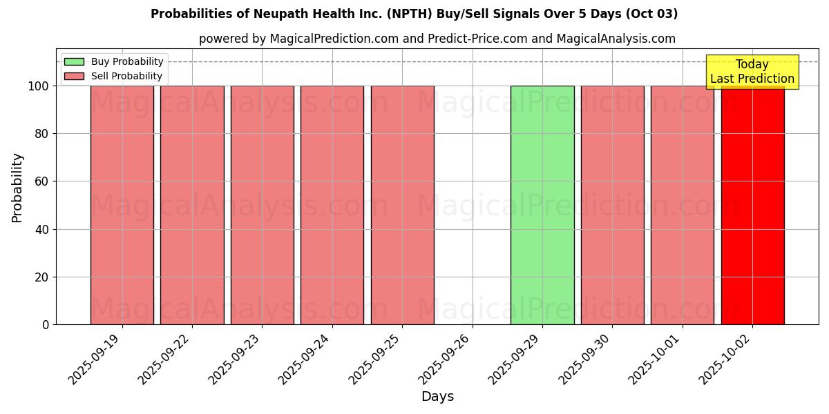 Probabilities of Neupath Health Inc. (NPTH) Buy/Sell Signals Using Several AI Models Over 5 Days (03 Oct) 