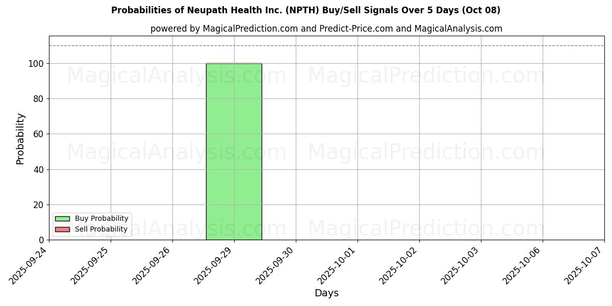 Probabilities of Neupath Health Inc. (NPTH) Buy/Sell Signals Using Several AI Models Over 5 Days (08 Oct) 