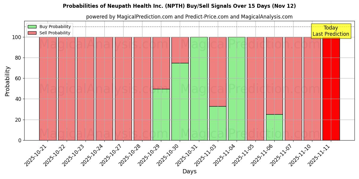 Probabilities of Neupath Health Inc. (NPTH) Buy/Sell Signals Using Several AI Models Over 5 Days (12 Nov) 