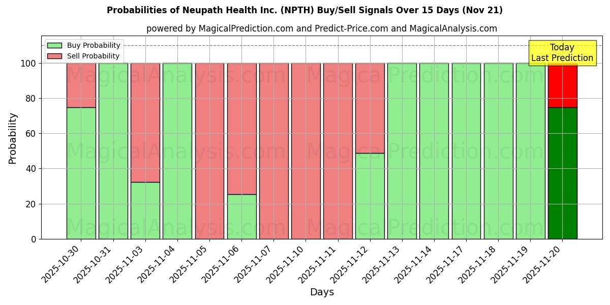 Probabilities of Neupath Health Inc. (NPTH) Buy/Sell Signals Using Several AI Models Over 5 Days (21 Nov) 