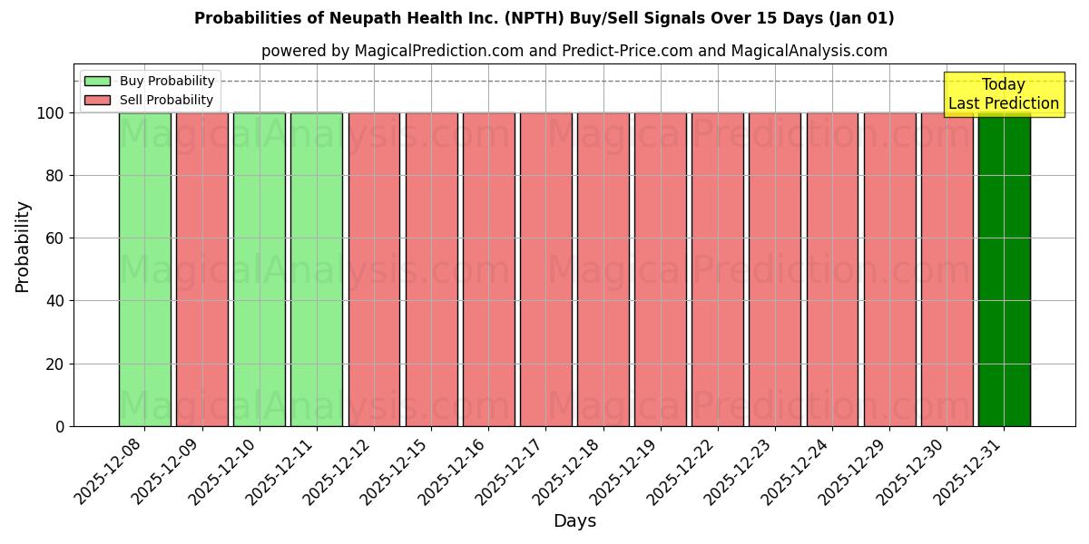 Probabilities of Neupath Health Inc. (NPTH) Buy/Sell Signals Using Several AI Models Over 5 Days (01 Jan) 