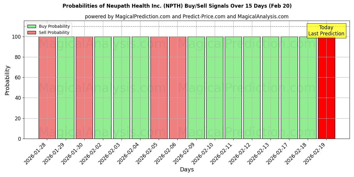 Probabilities of Neupath Health Inc. (NPTH) Buy/Sell Signals Using Several AI Models Over 5 Days (20 Feb) 