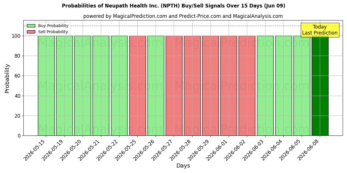 Probabilities of Neupath Health Inc. (NPTH) Buy/Sell Signals Using Several AI Models Over 5 Days (09 Jun) 