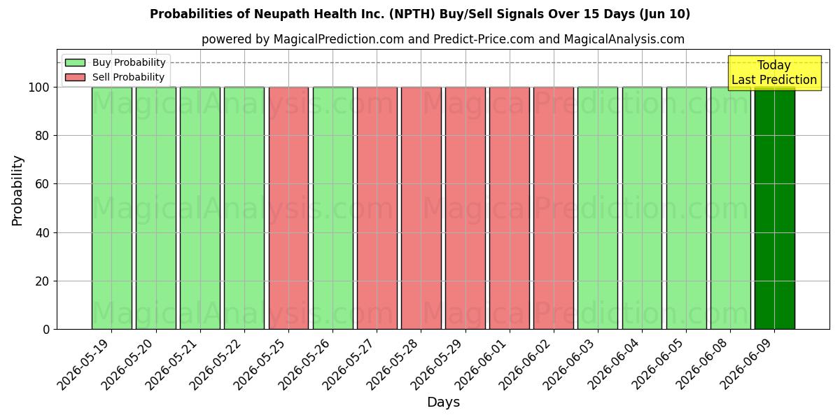 Probabilities of Neupath Health Inc. (NPTH) Buy/Sell Signals Using Several AI Models Over 5 Days (10 Jun) 