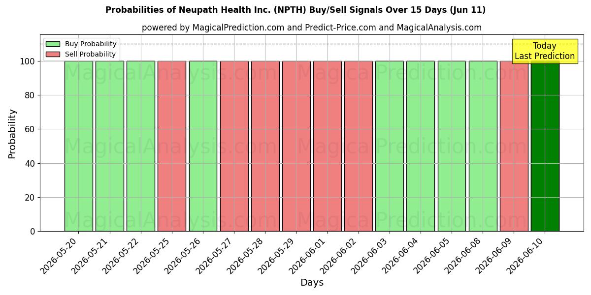 Probabilities of Neupath Health Inc. (NPTH) Buy/Sell Signals Using Several AI Models Over 5 Days (11 Jun) 