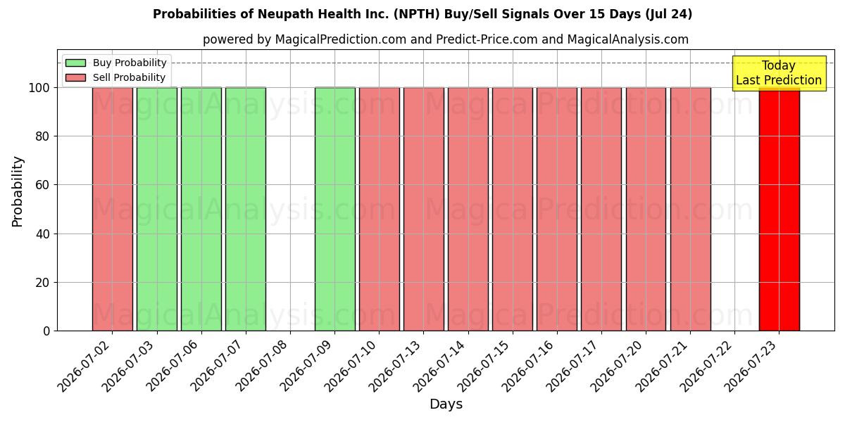 Probabilities of Neupath Health Inc. (NPTH) Buy/Sell Signals Using Several AI Models Over 5 Days (24 Jul) 