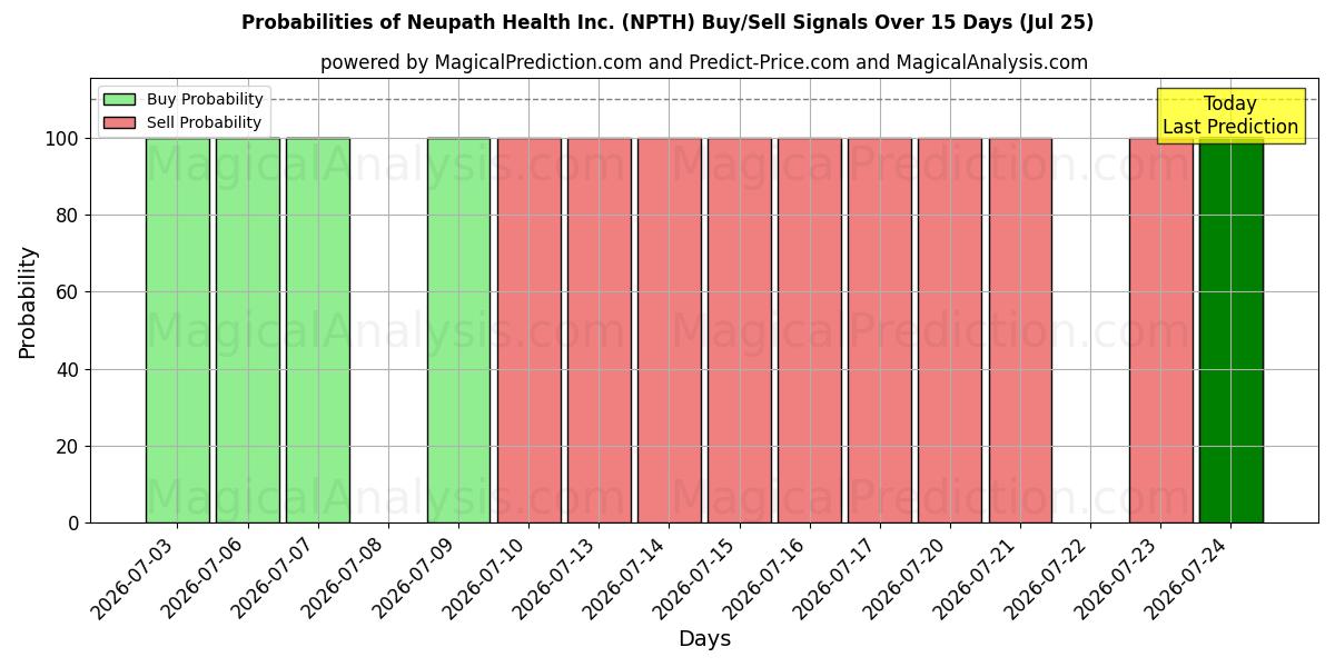 Probabilities of Neupath Health Inc. (NPTH) Buy/Sell Signals Using Several AI Models Over 5 Days (25 Jul) 