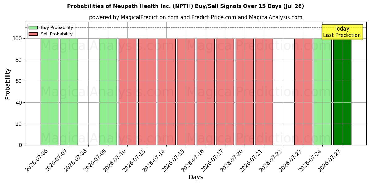 Probabilities of Neupath Health Inc. (NPTH) Buy/Sell Signals Using Several AI Models Over 5 Days (28 Jul) 