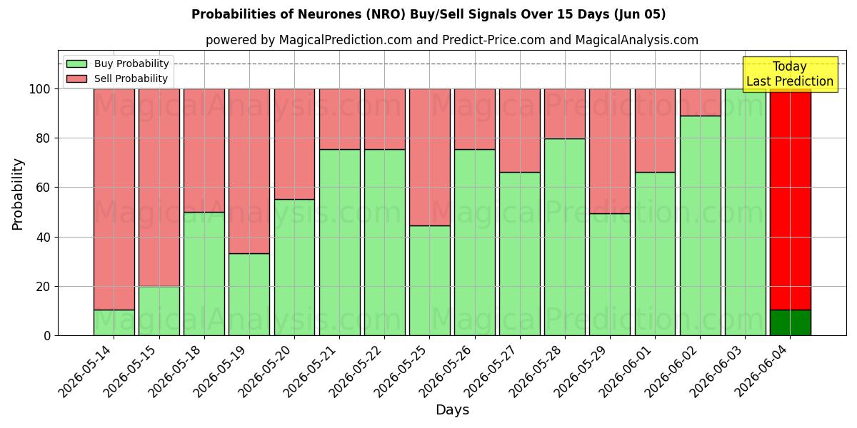 Probabilities of Neurones (NRO) Buy/Sell Signals Using Several AI Models Over 5 Days (05 Jun) 