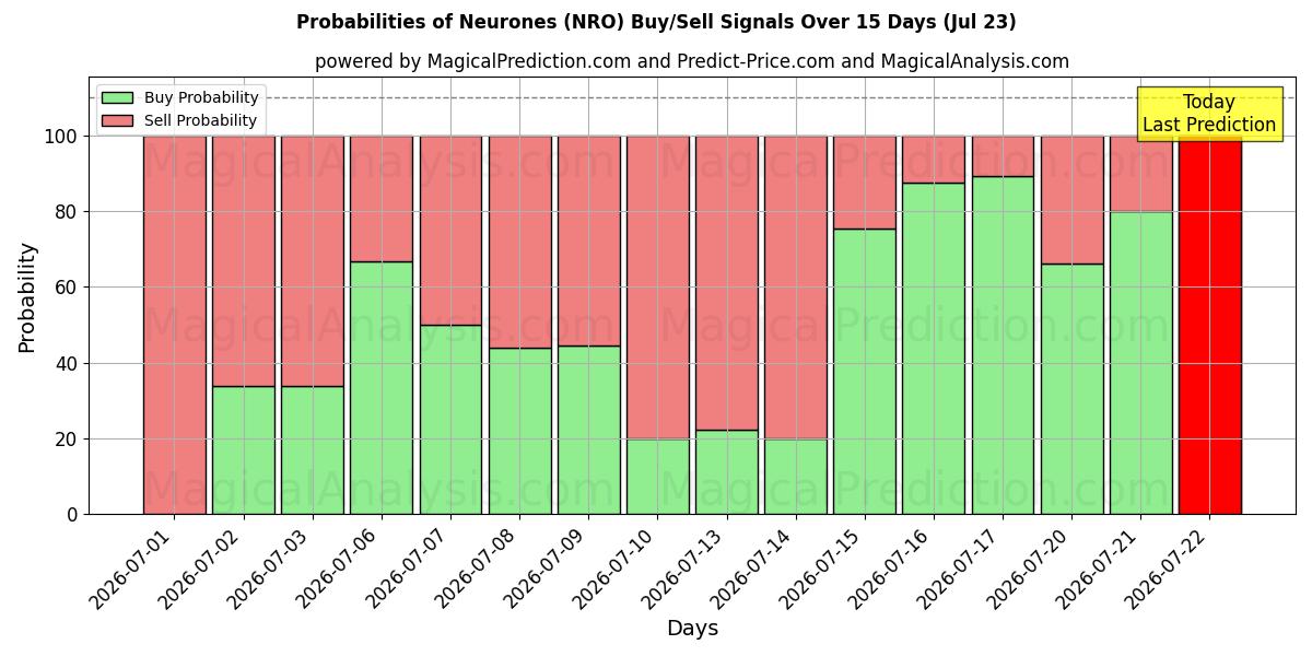 Probabilities of Neurones (NRO) Buy/Sell Signals Using Several AI Models Over 5 Days (23 Jul) 