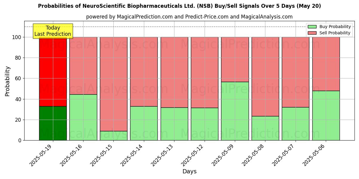 Sandsynligheder for NeuroScientific Biopharmaceuticals Ltd. (NSB) købs-/salgsignaler ved brug af flere AI-modeller over 10 dage (20 May) Probabilities of NeuroScientific Biopharmaceuticals Ltd. (NSB) Buy/Sell Signals Using Several AI Models Over 5 Days (20 May)