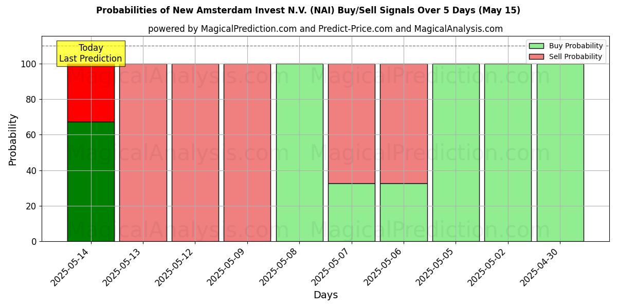 Probabilities of New Amsterdam Invest N.V. (NAI) Buy/Sell Signals Using Several AI Models Over 5 Days (02 Aug) 