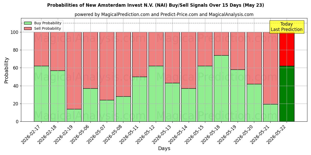 Probabilities of New Amsterdam Invest N.V. (NAI) Buy/Sell Signals Using Several AI Models Over 5 Days (23 May) 