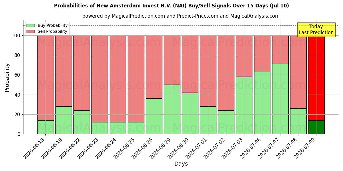 Probabilities of New Amsterdam Invest N.V. (NAI) Buy/Sell Signals Using Several AI Models Over 5 Days (10 Jul) 