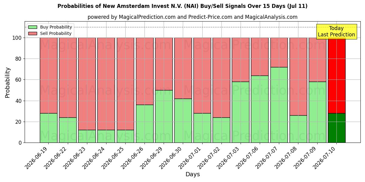 Probabilities of New Amsterdam Invest N.V. (NAI) Buy/Sell Signals Using Several AI Models Over 5 Days (11 Jul) 