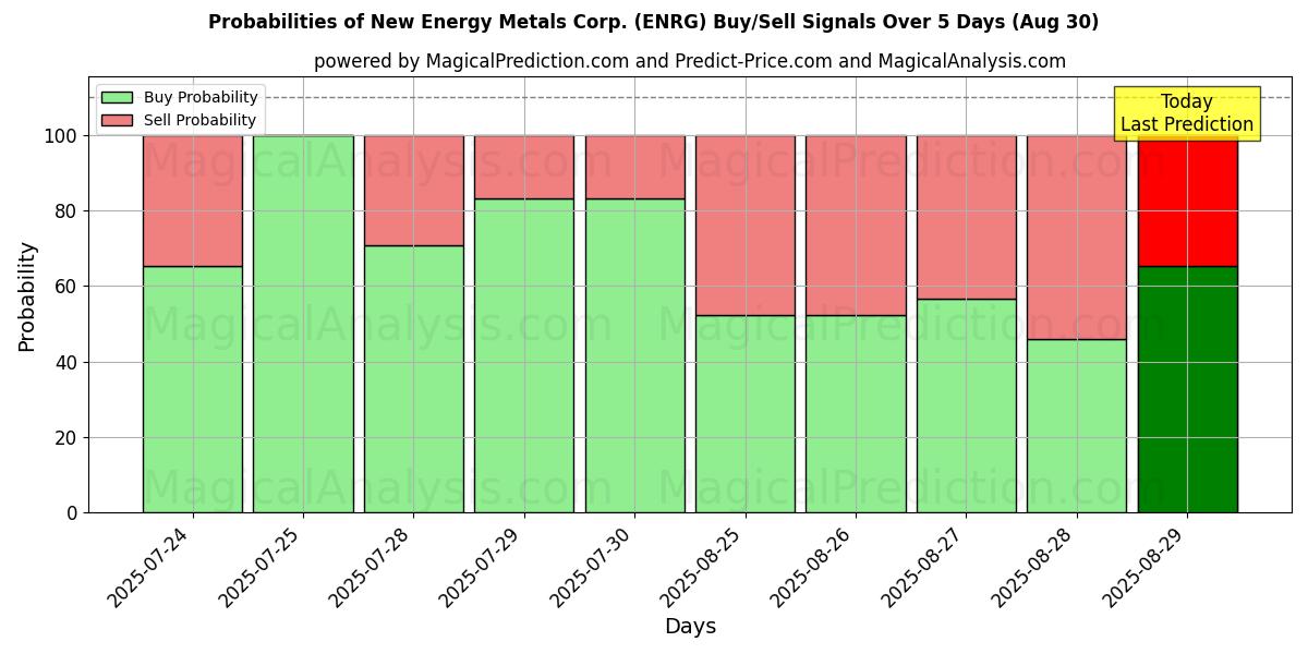 Probabilidades de señales de compra/venta de New Energy Metals Corp. (ENRG) usando varios modelos de IA durante 10 días (30 Aug) Probabilities of New Energy Metals Corp. (ENRG) Buy/Sell Signals Using Several AI Models Over 5 Days (30 Aug)