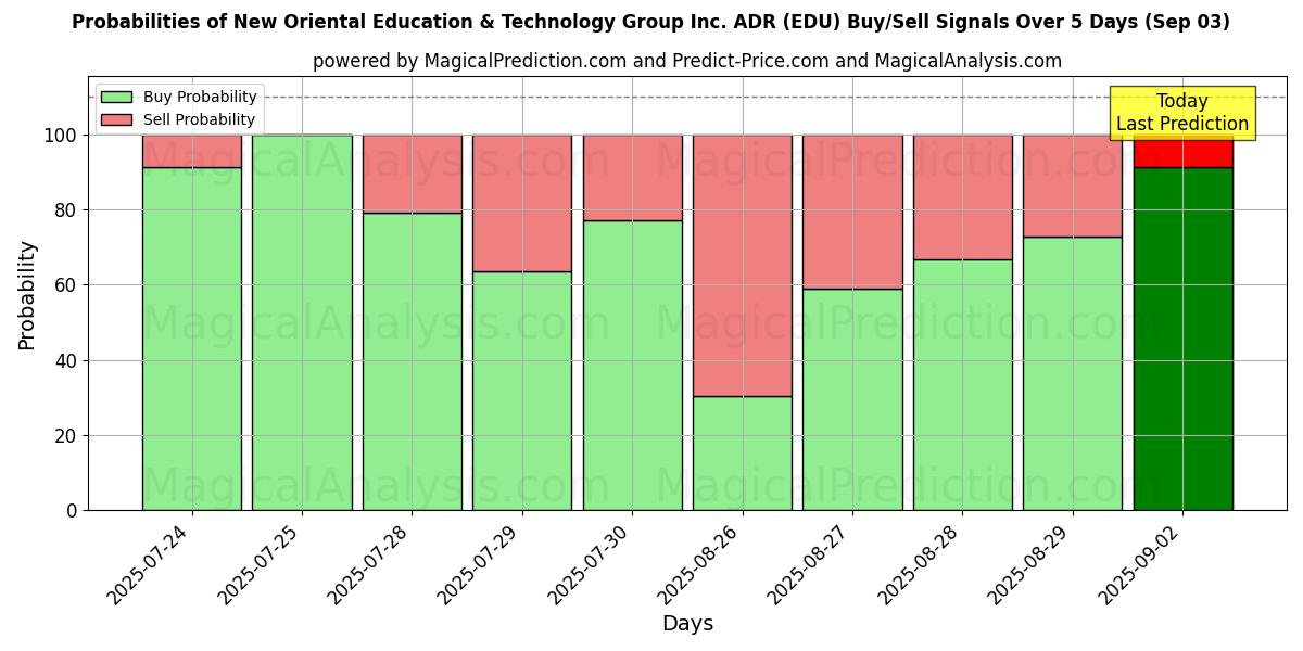 Probabilities of New Oriental Education & Technology Group Inc. ADR (EDU) Buy/Sell Signals Using Several AI Models Over 5 Days (03 Sep) 