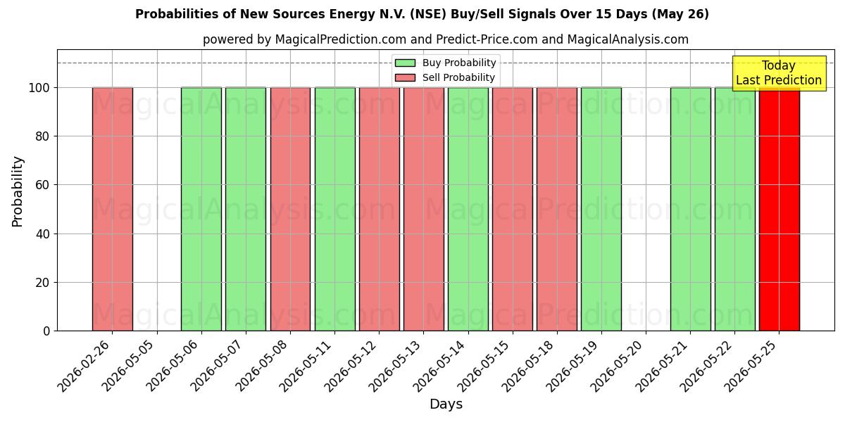 Probabilities of New Sources Energy N.V. (NSE) Buy/Sell Signals Using Several AI Models Over 5 Days (26 May) 