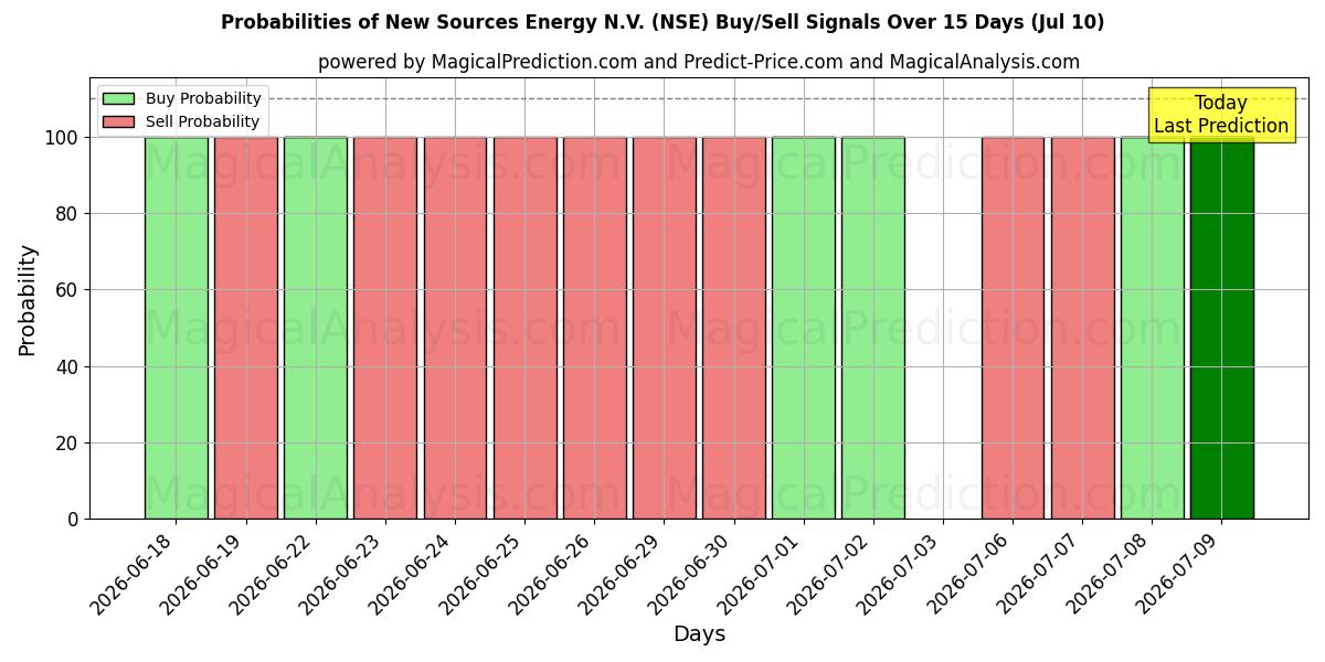 Probabilities of New Sources Energy N.V. (NSE) Buy/Sell Signals Using Several AI Models Over 5 Days (10 Jul) 