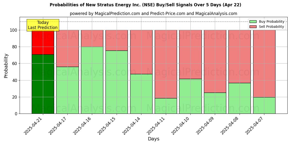 Probabilidades de señales de compra/venta de New Stratus Energy Inc. (NSE) usando varios modelos de IA durante 10 días (31 Jul) Probabilities of New Stratus Energy Inc. (NSE) Buy/Sell Signals Using Several AI Models Over 5 Days (31 Jul)