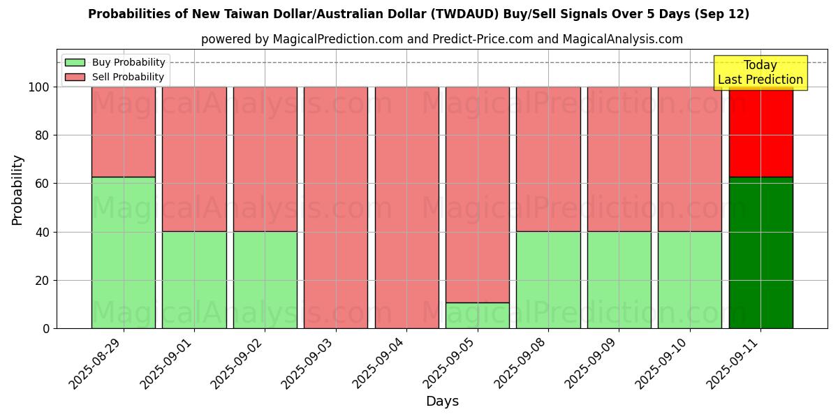 Probabilities of New Taiwan Dollar/Australian Dollar (TWDAUD) Buy/Sell Signals Using Several AI Models Over 5 Days (12 Sep) 