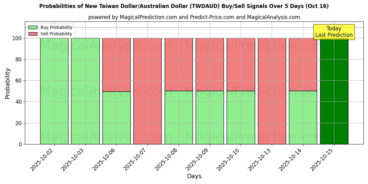 Probabilities of New Taiwan Dollar/Australian Dollar (TWDAUD) Buy/Sell Signals Using Several AI Models Over 10 Days (16 Oct) Probabilities of New Taiwan Dollar/Australian Dollar (TWDAUD) Buy/Sell Signals Using Several AI Models Over 5 Days (16 Oct)