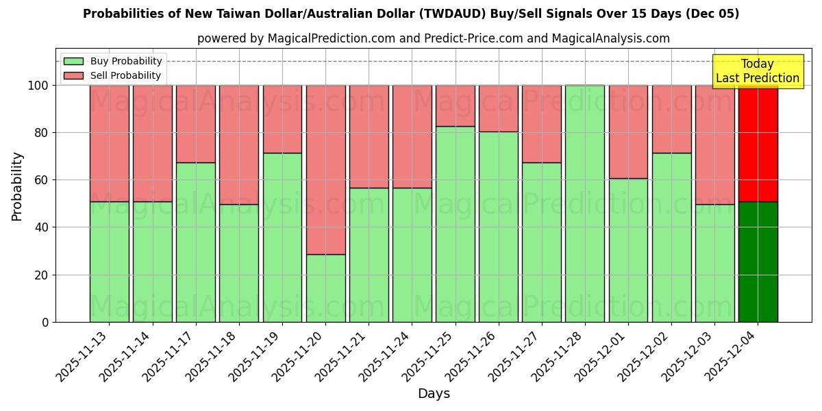 Probabilities of New Taiwan Dollar/Australian Dollar (TWDAUD) Buy/Sell Signals Using Several AI Models Over 5 Days (05 Dec) 
