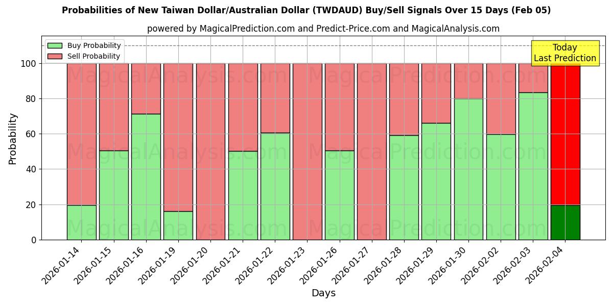 Probabilities of New Taiwan Dollar/Australian Dollar (TWDAUD) Buy/Sell Signals Using Several AI Models Over 5 Days (05 Feb) 