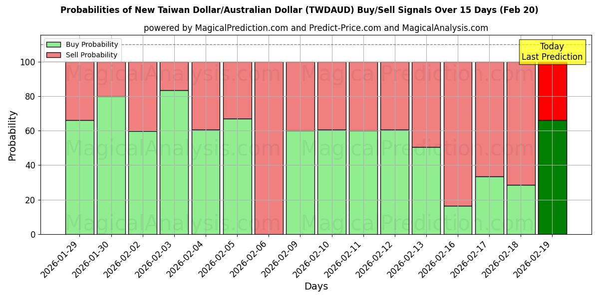 Probabilities of New Taiwan Dollar/Australian Dollar (TWDAUD) Buy/Sell Signals Using Several AI Models Over 5 Days (20 Feb) 