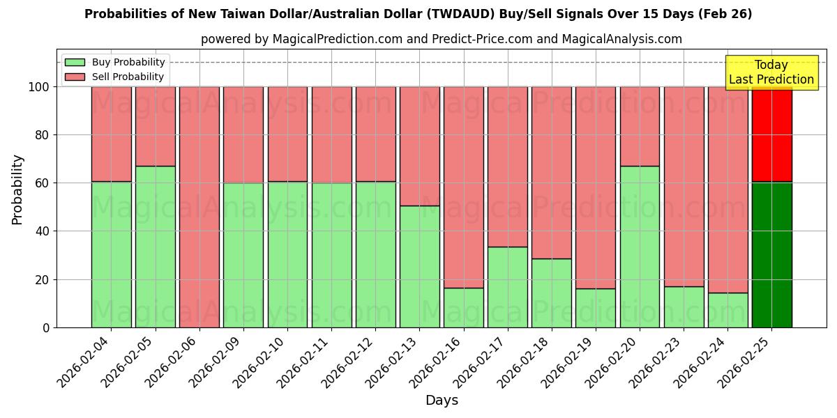 Probabilities of New Taiwan Dollar/Australian Dollar (TWDAUD) Buy/Sell Signals Using Several AI Models Over 5 Days (26 Feb) 