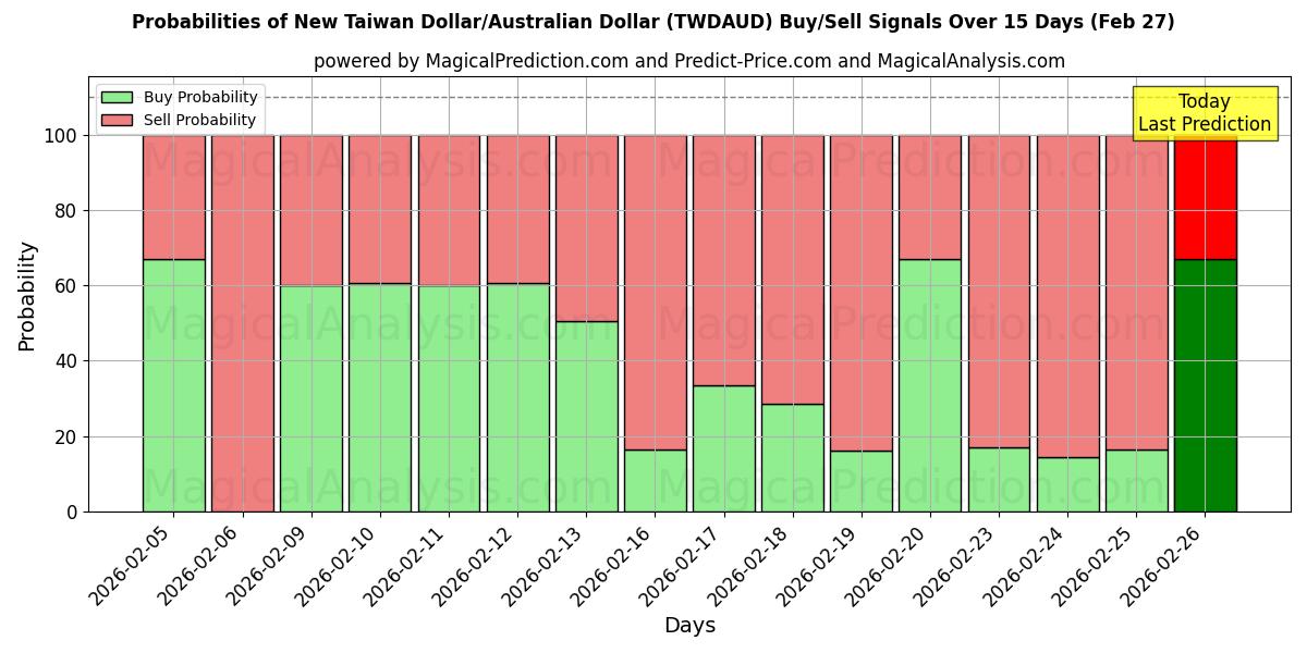Probabilities of دلار جدید تایوان/دلار استرالیا (TWDAUD) Buy/Sell Signals Using Several AI Models Over 5 Days (27 Feb) 