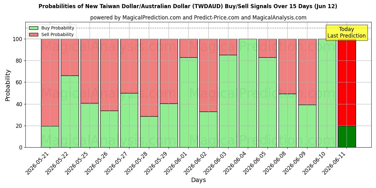 Probabilities of New Taiwan Dollar/Australian Dollar (TWDAUD) Buy/Sell Signals Using Several AI Models Over 5 Days (12 Jun) 